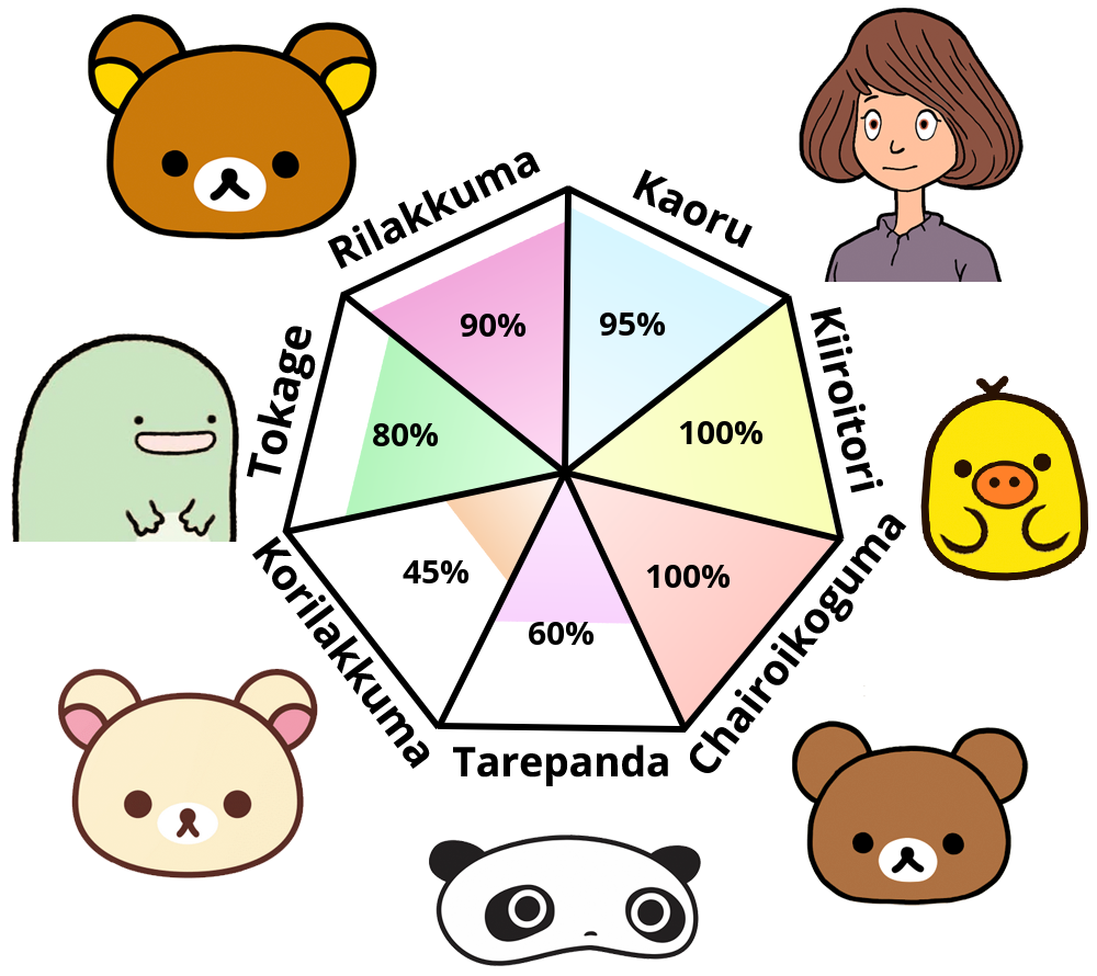 which rilakkuma character are you most like?